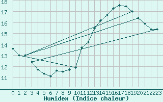 Courbe de l'humidex pour Limoges (87)