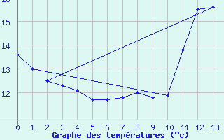 Courbe de tempratures pour Arques (11)