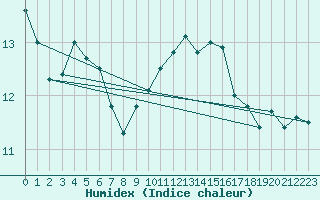 Courbe de l'humidex pour Bares