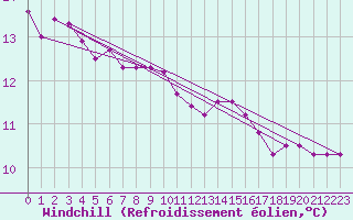 Courbe du refroidissement olien pour la bouée 62107