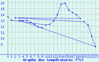 Courbe de tempratures pour Fontenermont (14)