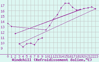 Courbe du refroidissement olien pour Izegem (Be)