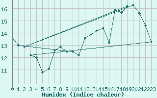 Courbe de l'humidex pour Dax (40)