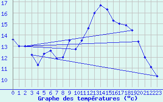 Courbe de tempratures pour Saint Pierre-des-Tripiers (48)