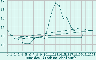 Courbe de l'humidex pour Ile de Groix (56)