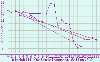 Courbe du refroidissement olien pour Calatayud