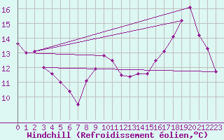 Courbe du refroidissement olien pour Laval (53)