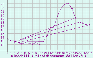 Courbe du refroidissement olien pour Pointe de Chassiron (17)