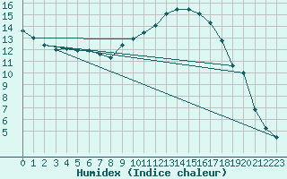 Courbe de l'humidex pour Torreilles (66)