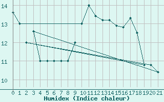 Courbe de l'humidex pour Bejaia