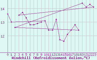 Courbe du refroidissement olien pour Barth