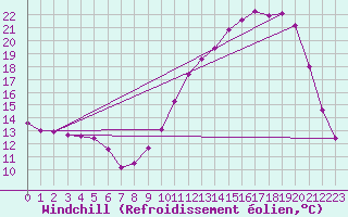 Courbe du refroidissement olien pour Anglars St-Flix(12)