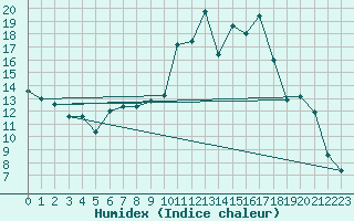 Courbe de l'humidex pour Auch (32)