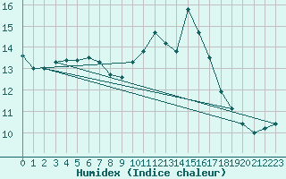 Courbe de l'humidex pour Lhospitalet (46)