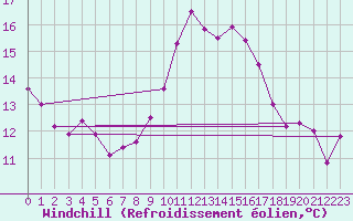 Courbe du refroidissement olien pour Frontenay (79)