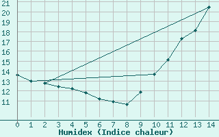 Courbe de l'humidex pour Cerisiers (89)