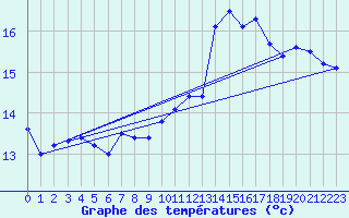 Courbe de tempratures pour Auxerre-Perrigny (89)