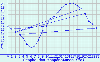 Courbe de tempratures pour Douzy (08)