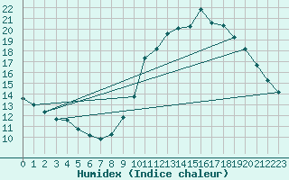Courbe de l'humidex pour Agde (34)