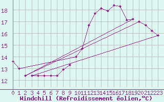 Courbe du refroidissement olien pour Baron (33)