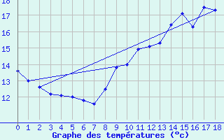 Courbe de tempratures pour L