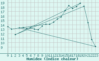 Courbe de l'humidex pour Auch (32)