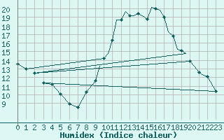 Courbe de l'humidex pour Yeovilton