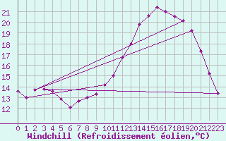 Courbe du refroidissement olien pour Evreux (27)