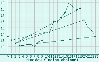 Courbe de l'humidex pour Elsenborn (Be)