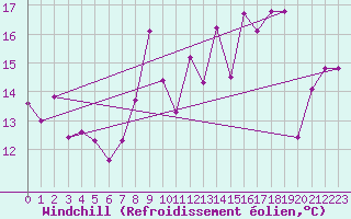 Courbe du refroidissement olien pour Mumbles