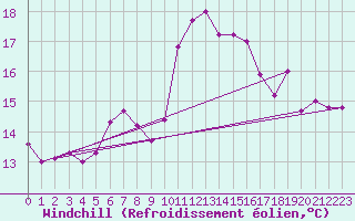 Courbe du refroidissement olien pour Tabarka