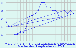 Courbe de tempratures pour Monte S. Angelo