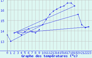 Courbe de tempratures pour Ouessant (29)