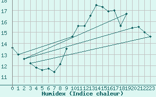 Courbe de l'humidex pour Ile du Levant (83)