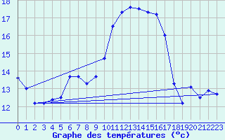 Courbe de tempratures pour Cap Bar (66)