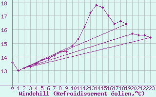 Courbe du refroidissement olien pour Blois (41)