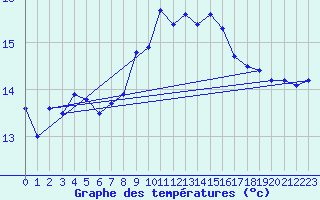 Courbe de tempratures pour Camborne