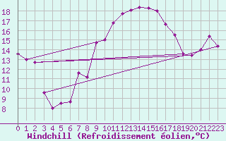 Courbe du refroidissement olien pour Hoernli