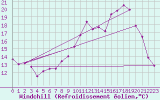 Courbe du refroidissement olien pour Rochefort Saint-Agnant (17)