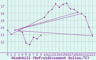 Courbe du refroidissement olien pour Nuaill-sur-Boutonne (17)