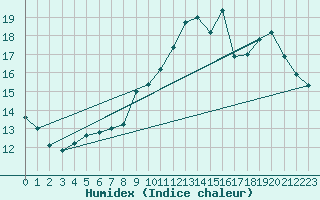 Courbe de l'humidex pour Carrion de Calatrava (Esp)
