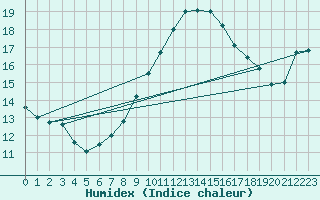 Courbe de l'humidex pour Ploumanac'h (22)