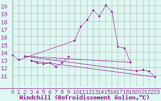 Courbe du refroidissement olien pour Laragne Montglin (05)
