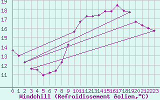 Courbe du refroidissement olien pour Guidel (56)