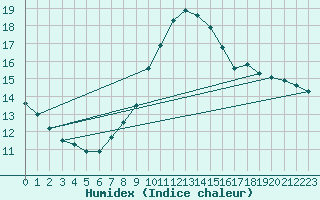 Courbe de l'humidex pour Hel