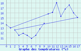 Courbe de tempratures pour Voulton (77)