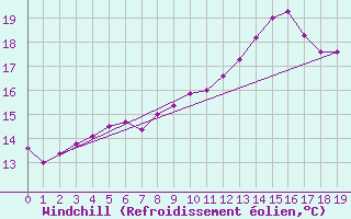 Courbe du refroidissement olien pour Anholt