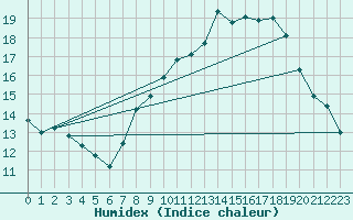 Courbe de l'humidex pour Zamora