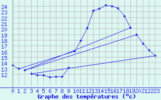 Courbe de tempratures pour Le Luc (83)