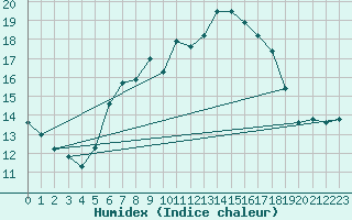 Courbe de l'humidex pour Schmuecke